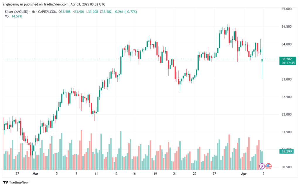 تحليل الفضة 3-4-2025 SILVER XAGUSD