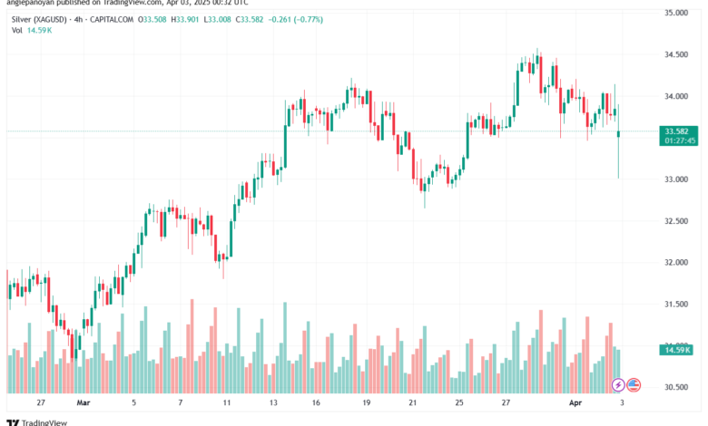 تحليل الفضة 3-4-2025 SILVER XAGUSD