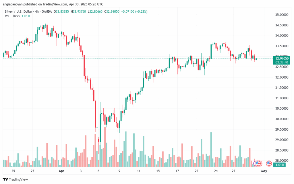 تحليل الفضة 30-4-2025 SILVER XAGUSD