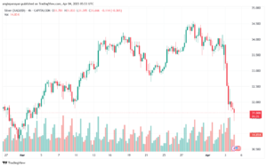 تحليل الفضة 4-4-2025 SILVER XAGUSD