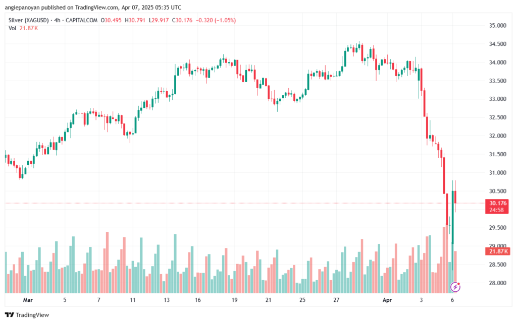 تحليل الفضة 7-4-2025 SILVER XAGUSD