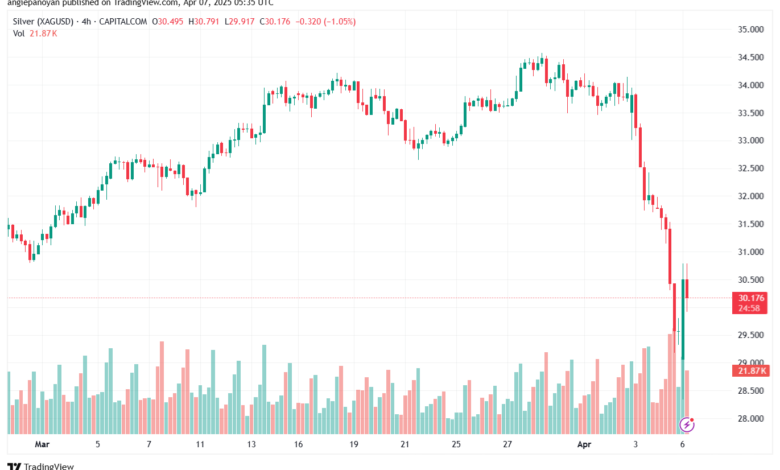 تحليل الفضة 7-4-2025 SILVER XAGUSD