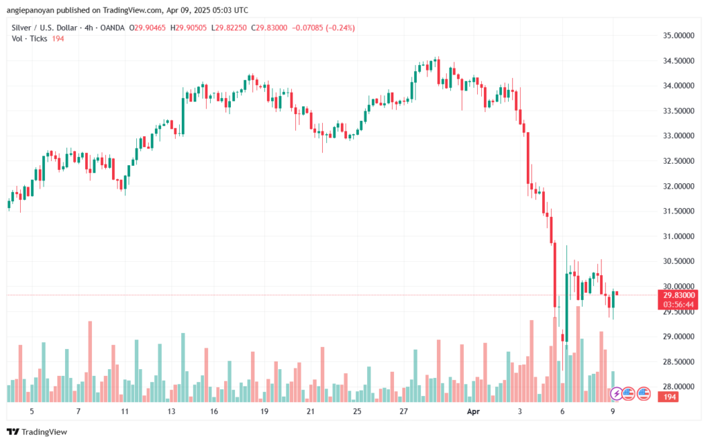تحليل الفضة 9-4-2025 SILVER XAGUSD
