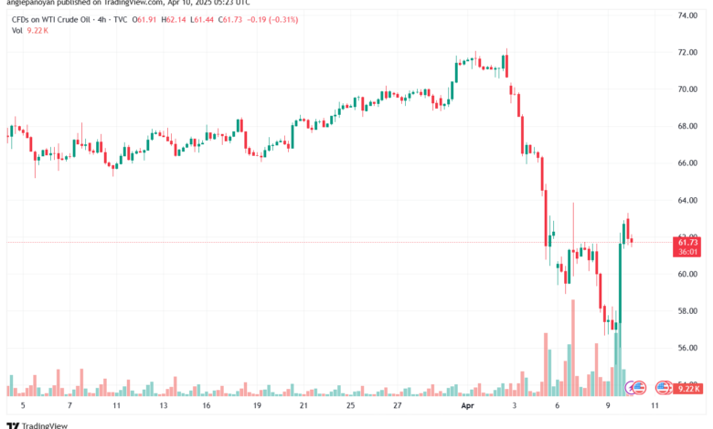 تحليل النفط CRUDE OIL -10-4-2025