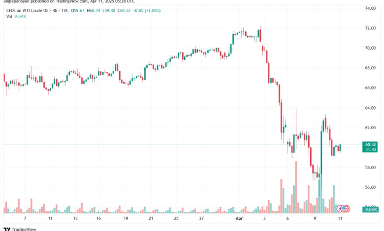 تحليل النفط CRUDE OIL -11-4-2025