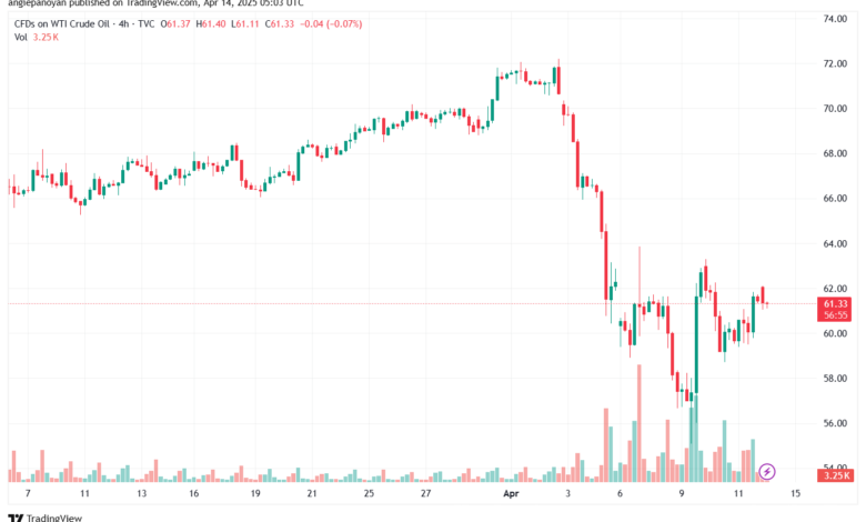 تحليل النفط CRUDE OIL -14-4-2025