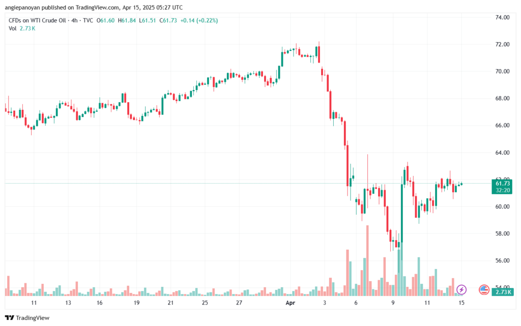 تحليل النفط CRUDE OIL -15-4-2025