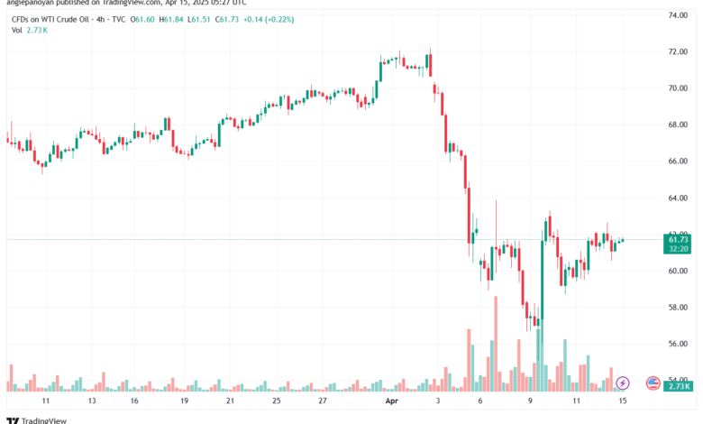 تحليل النفط CRUDE OIL -15-4-2025