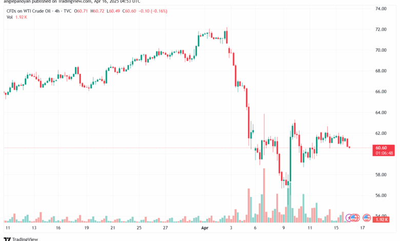 تحليل النفط CRUDE OIL -16-4-2025