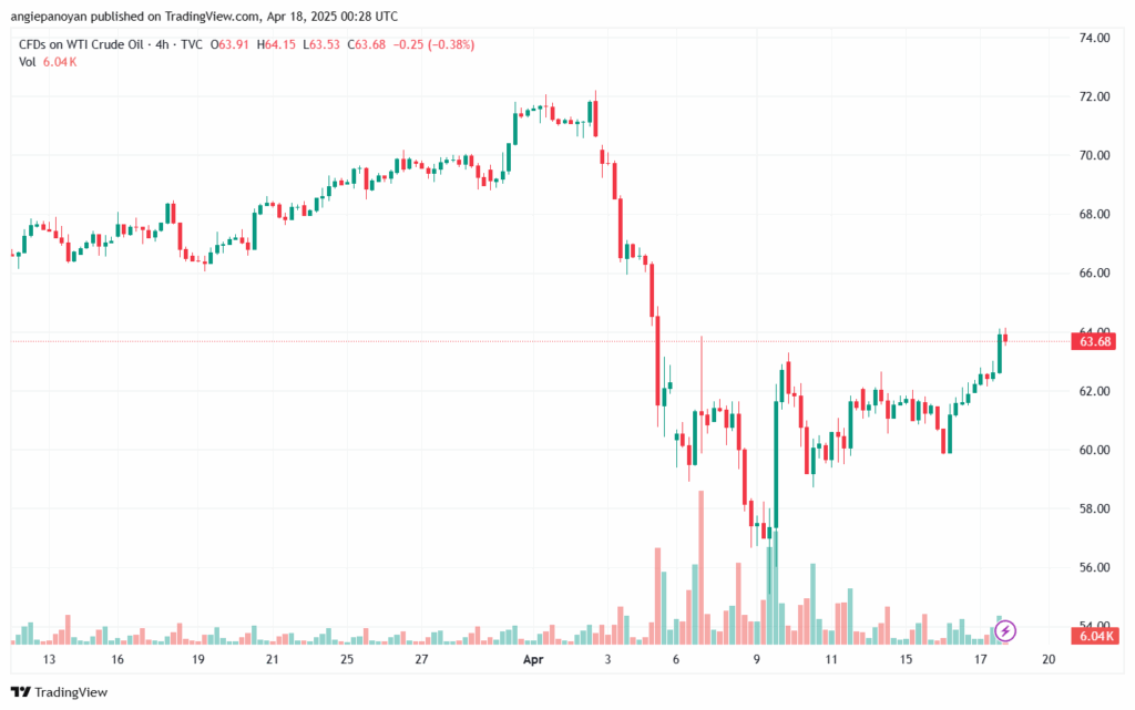 تحليل النفط CRUDE OIL -18-4-2025