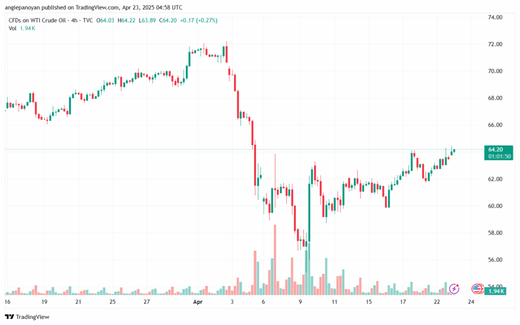 تحليل النفط CRUDE OIL -23-4-2025