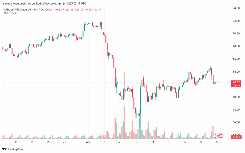 تحليل النفط CRUDE OIL -24-4-2025