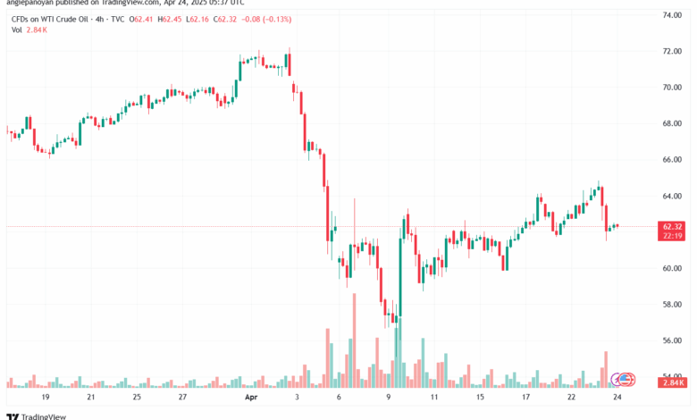 تحليل النفط CRUDE OIL -24-4-2025