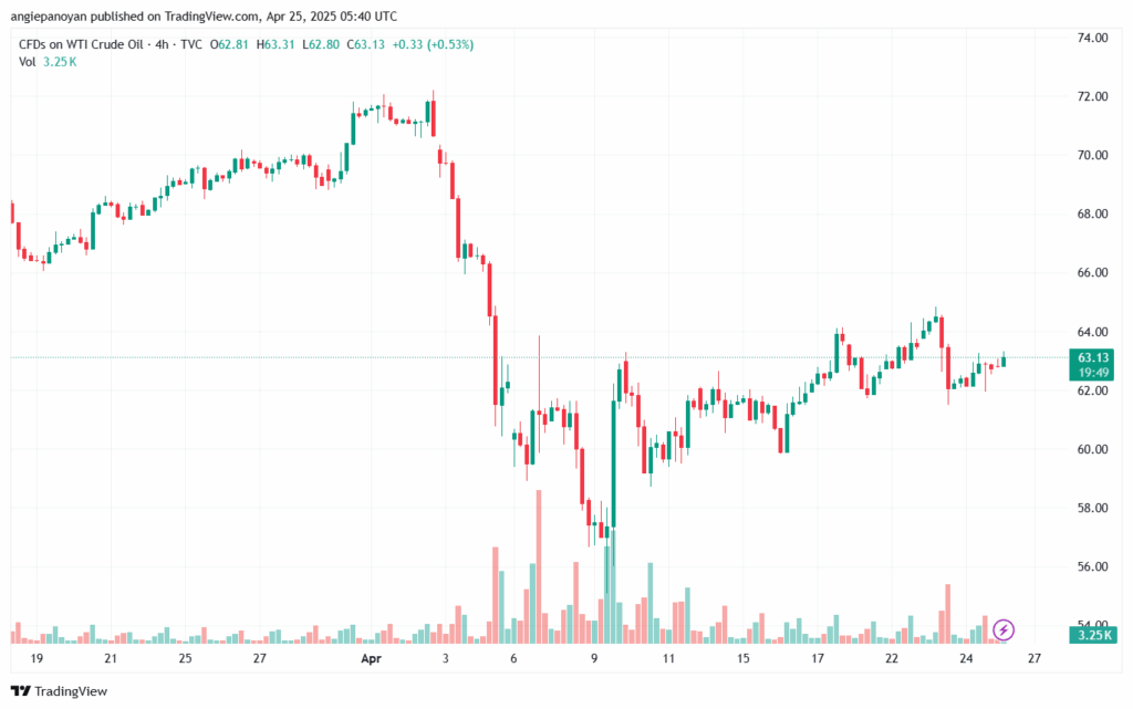 تحليل النفط CRUDE OIL -25-4-2025