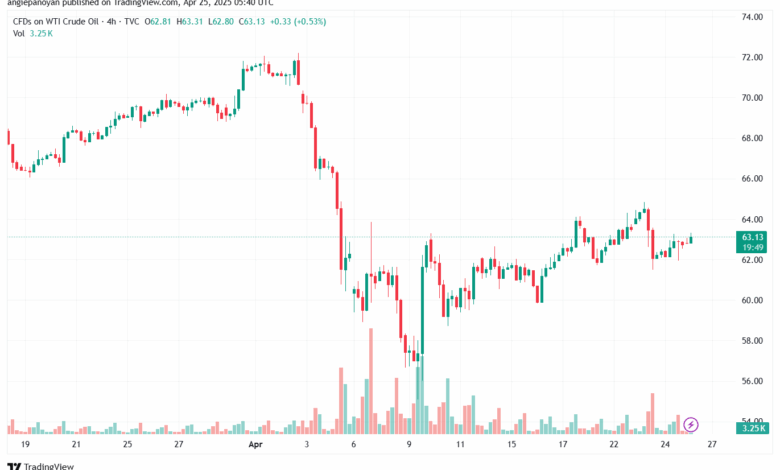 تحليل النفط CRUDE OIL -25-4-2025