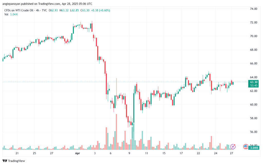 تحليل النفط CRUDE OIL -28-4-2025