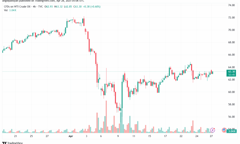تحليل النفط CRUDE OIL -28-4-2025