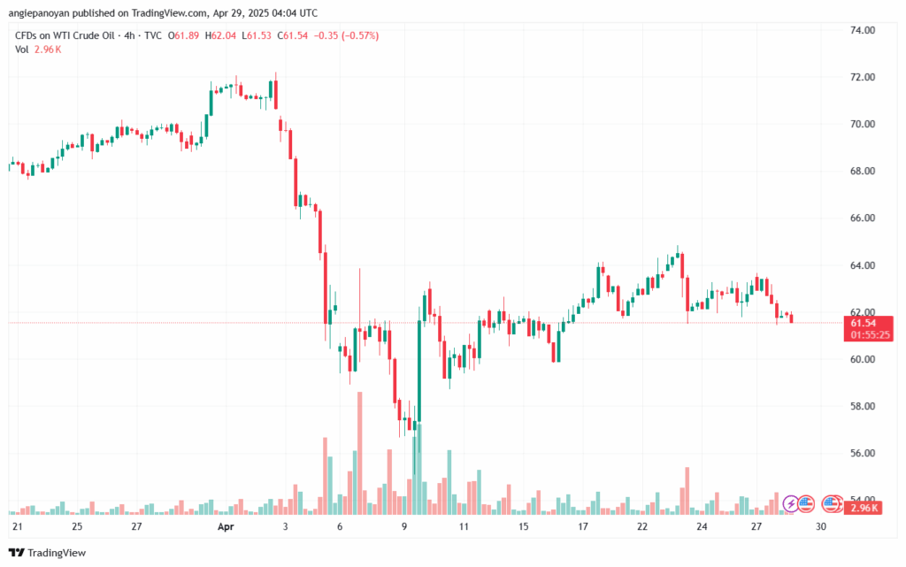 تحليل النفط CRUDE OIL -29-4-2025