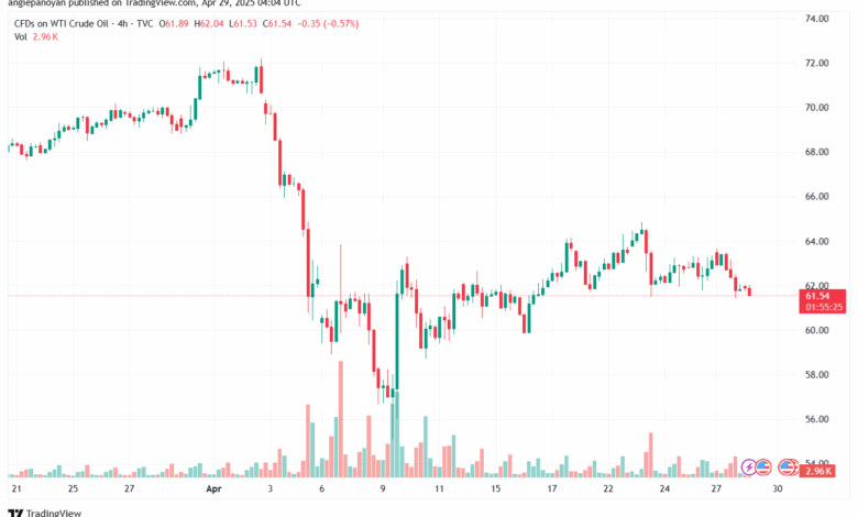 تحليل النفط CRUDE OIL -29-4-2025