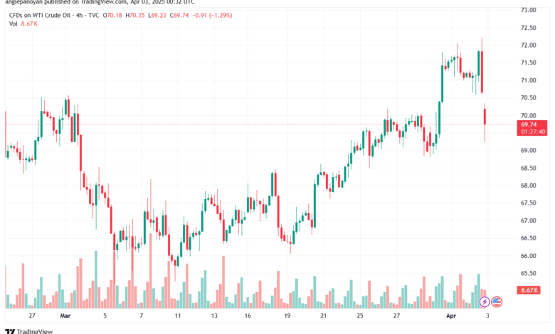 تحليل النفط CRUDE OIL -3-4-2025