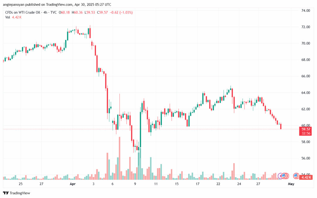تحليل النفط CRUDE OIL -30-4-2025