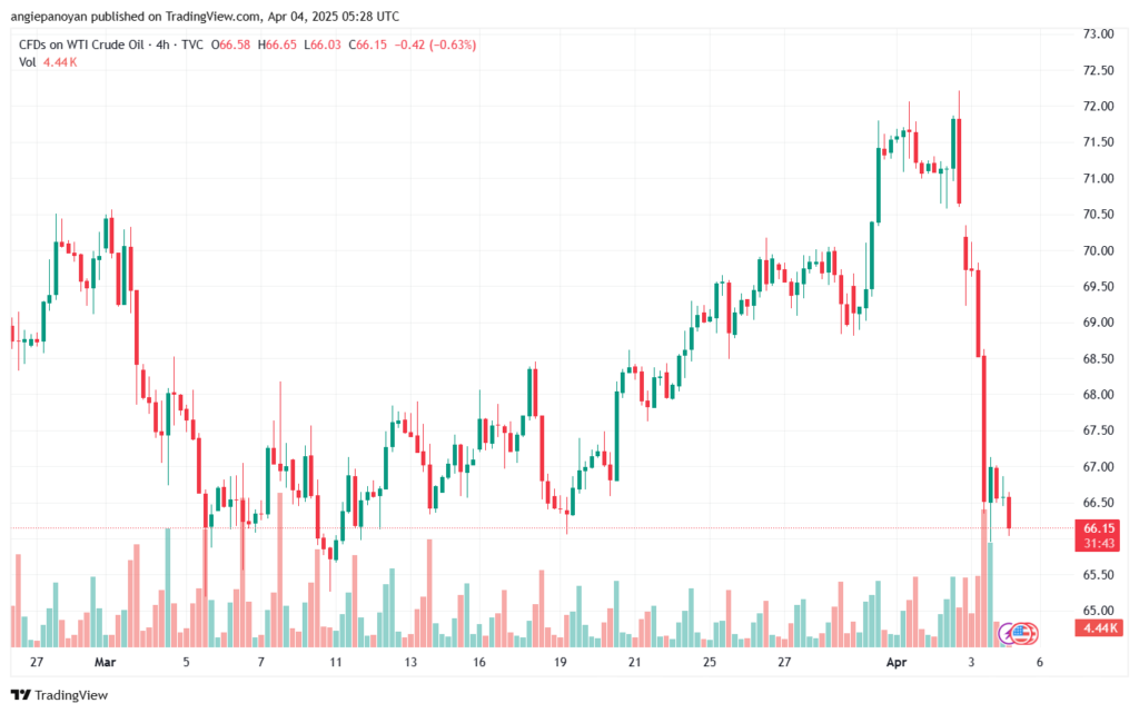 تحليل النفط CRUDE OIL -4-4-2025