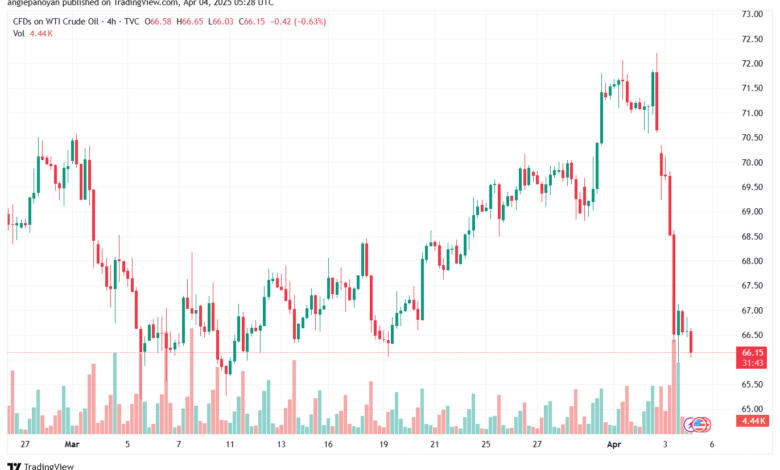 تحليل النفط CRUDE OIL -4-4-2025