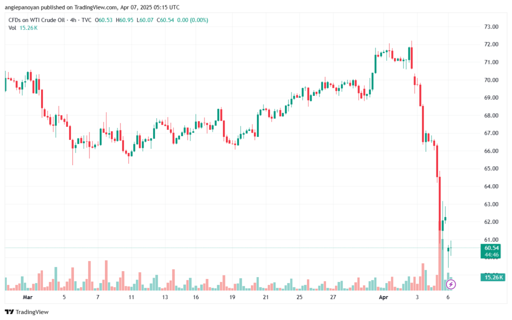 تحليل النفط CRUDE OIL -7-4-2025