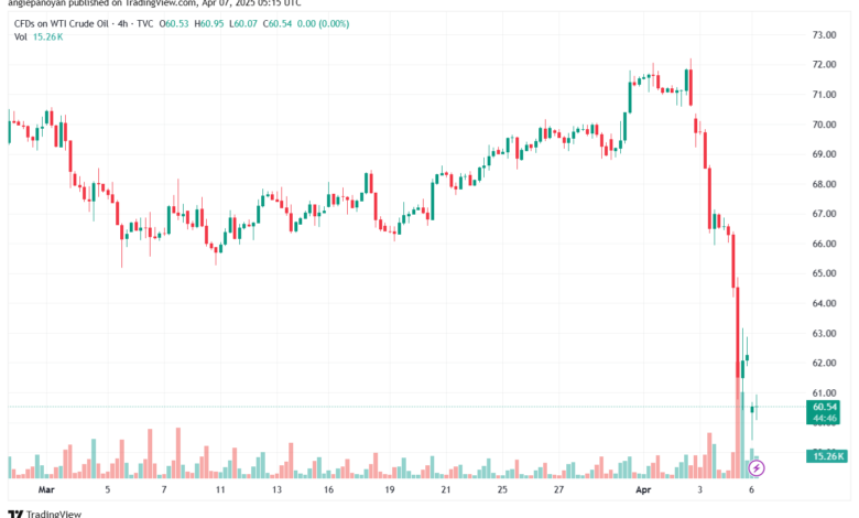 تحليل النفط CRUDE OIL -7-4-2025