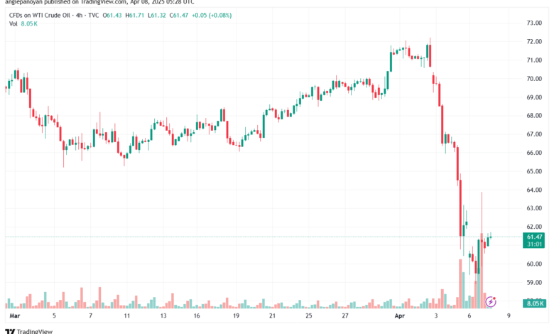 تحليل النفط CRUDE OIL -8-4-2025