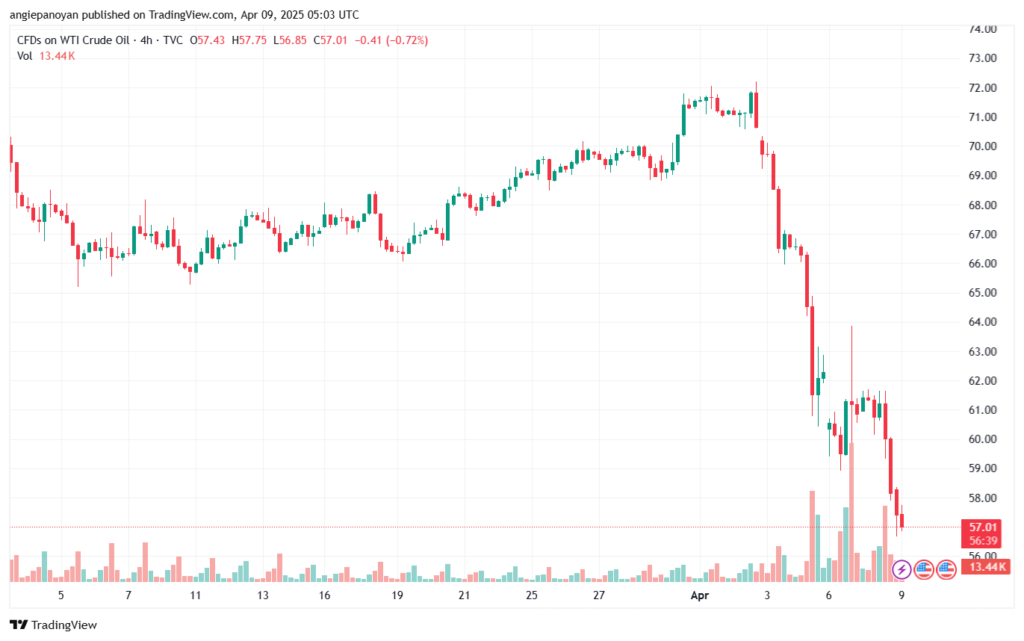 تحليل النفط CRUDE OIL -9-4-2025