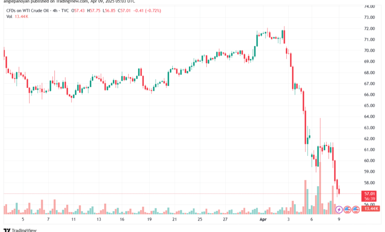 تحليل النفط CRUDE OIL -9-4-2025