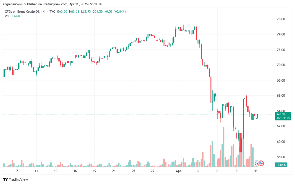 تحليل خام برنت 11-4-2025 BRENT OIL