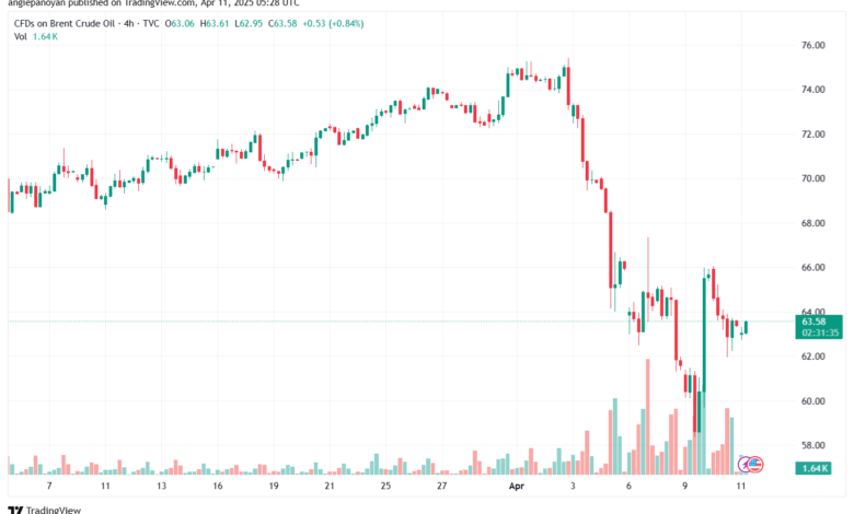 تحليل خام برنت 11-4-2025 BRENT OIL