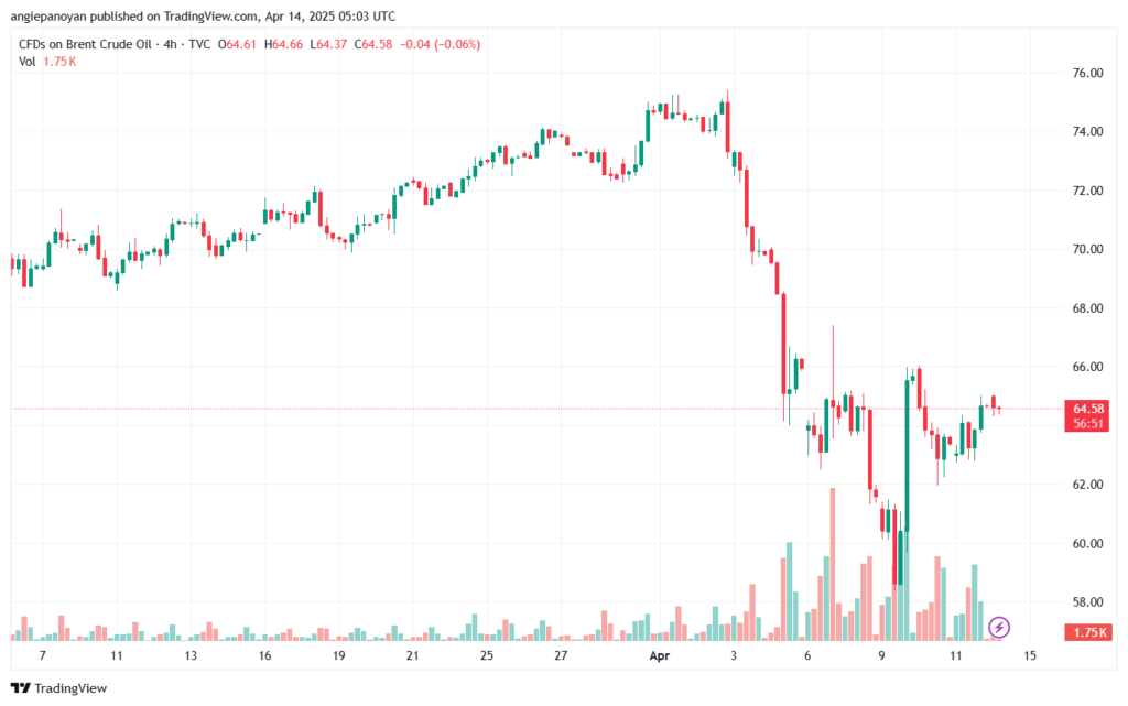 تحليل خام برنت 14-4-2025 BRENT OIL