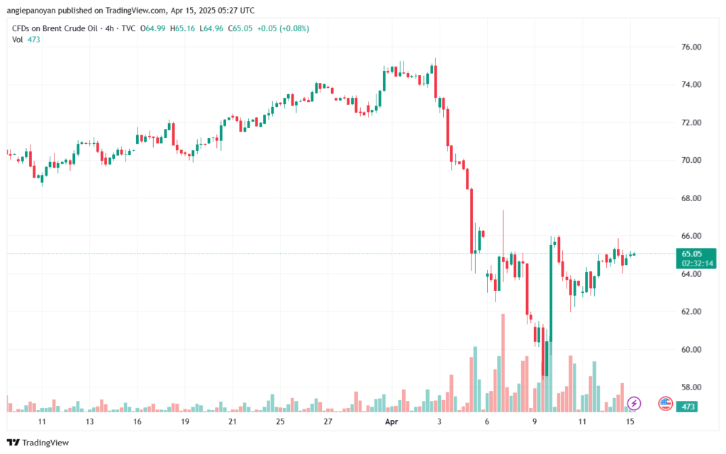 تحليل خام برنت 15-4-2025 BRENT OIL