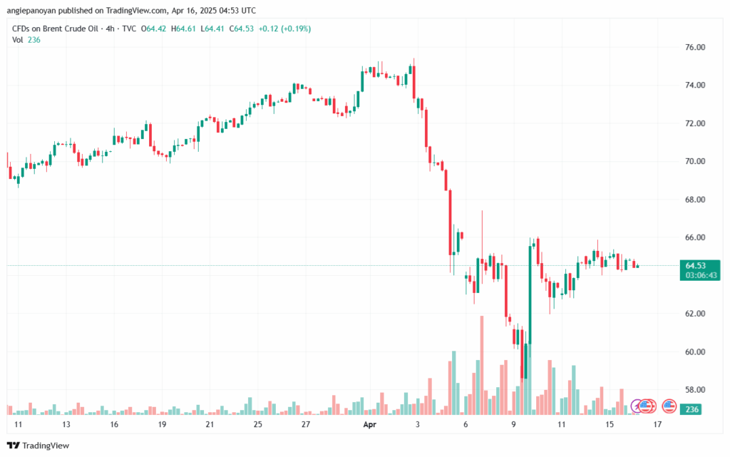 تحليل خام برنت 16-4-2025 BRENT OIL