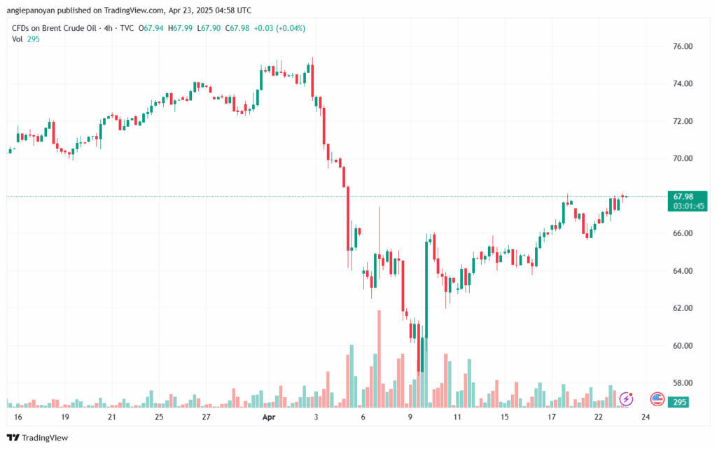 تحليل خام برنت 23-4-2025 BRENT OIL