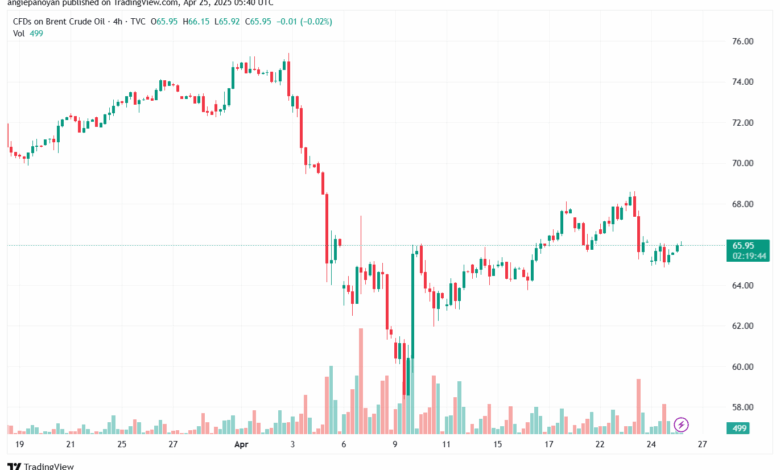 تحليل خام برنت 25-4-2025 BRENT OIL