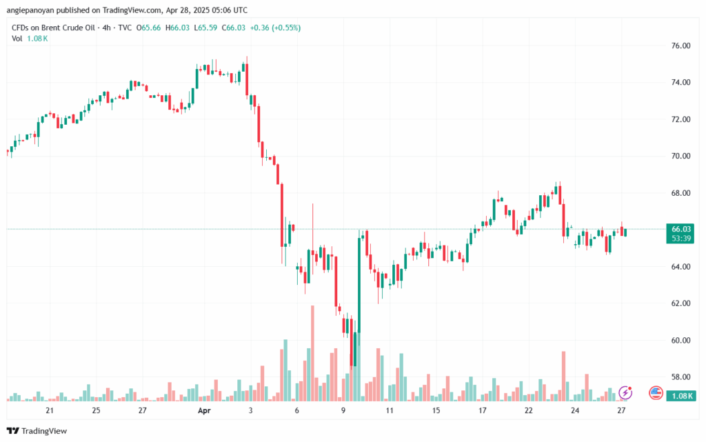 تحليل خام برنت 28-4-2025 BRENT OIL
