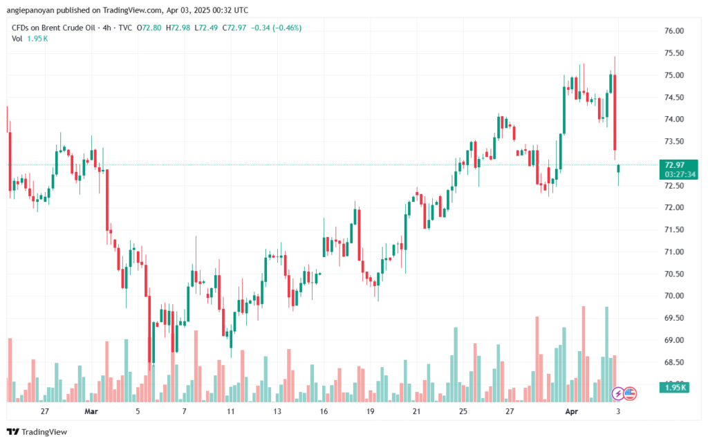 تحليل خام برنت 3-4-2025 BRENT OIL