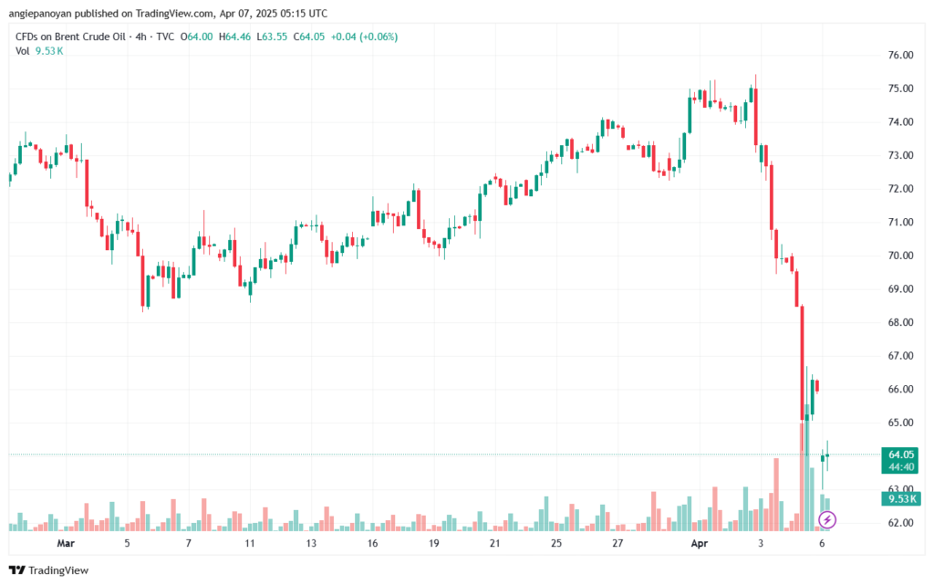 تحليل خام برنت 7-4-2025 BRENT OIL
