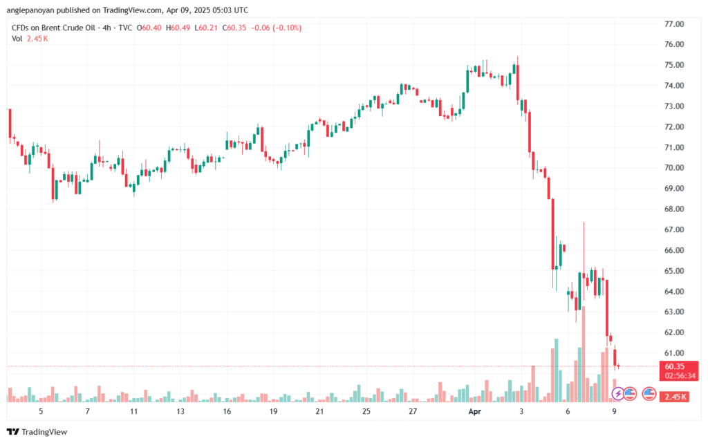 تحليل خام برنت 9-4-2025 BRENT OIL