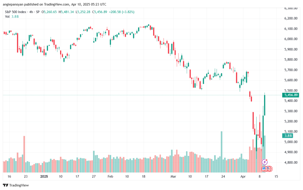 تحليل ستاندرد آند بورز 10-4-2025 S&P 500