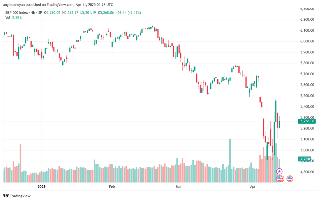 تحليل ستاندرد آند بورز 11-4-2025 S&P 500
