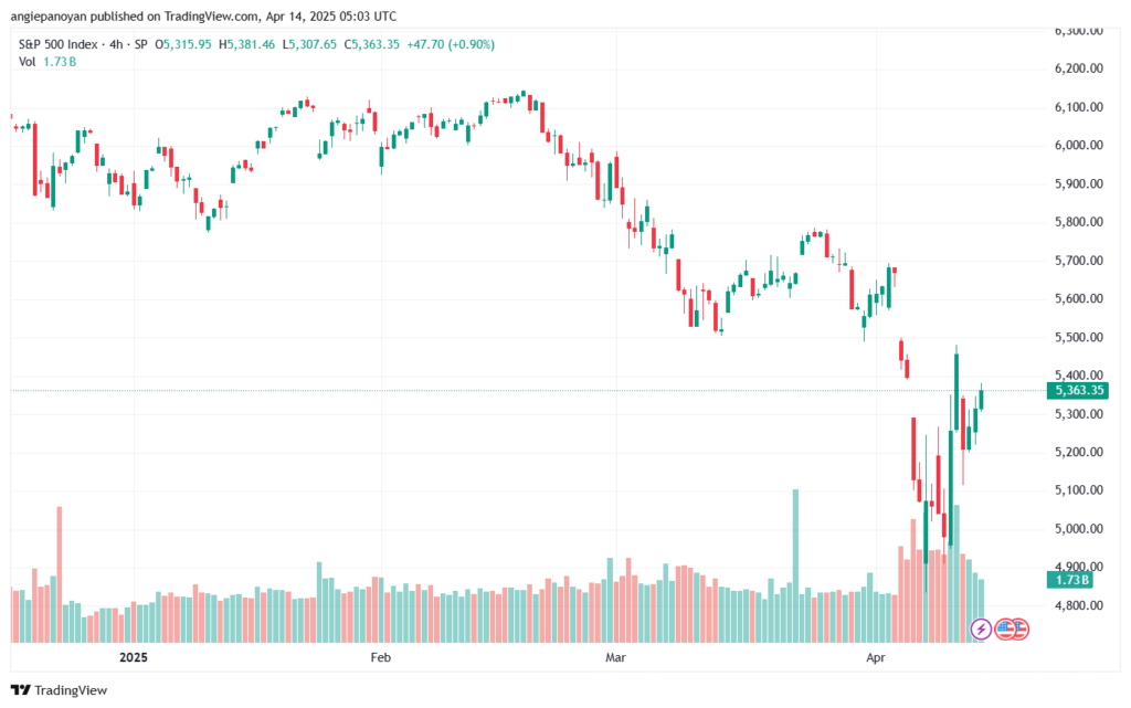 تحليل ستاندرد آند بورز 14-4-2025 S&P 500