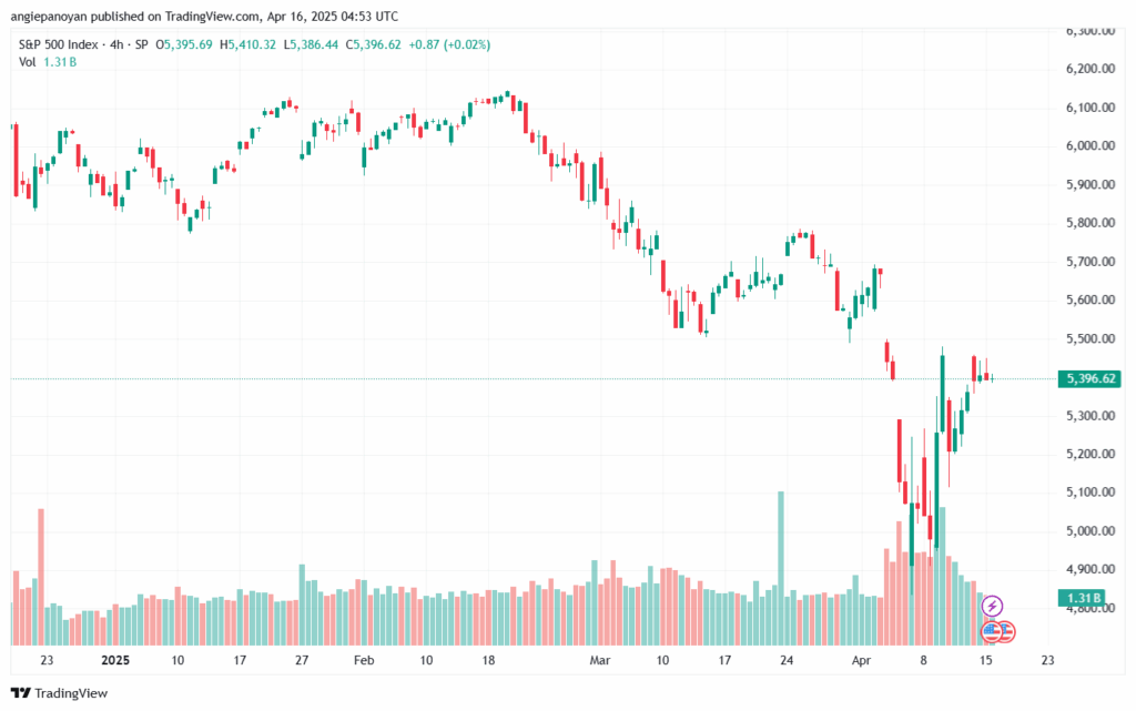 تحليل ستاندرد آند بورز 16-4-2025 S&P 500