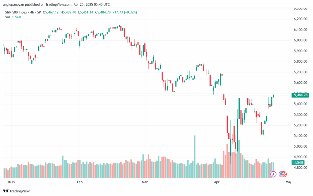 تحليل ستاندرد آند بورز 25-4-2025 S&P 500