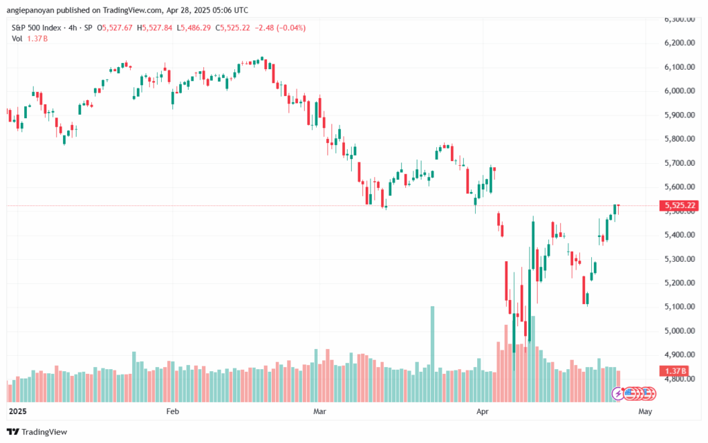 تحليل ستاندرد آند بورز 28-4-2025 S&P 500