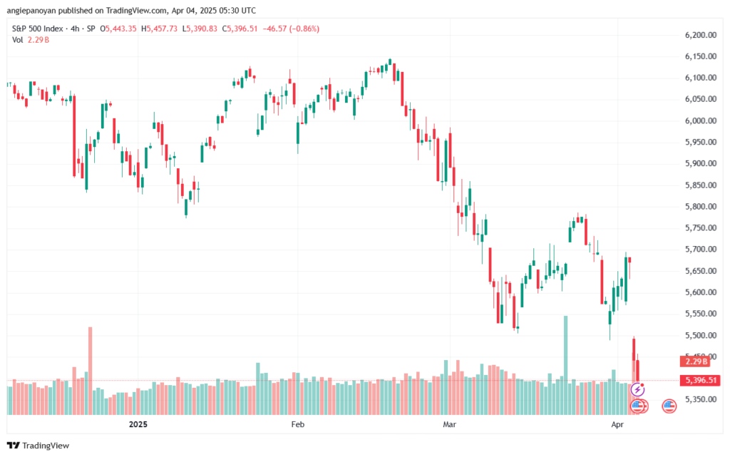 تحليل ستاندرد آند بورز 4-4-2025 S&P 500